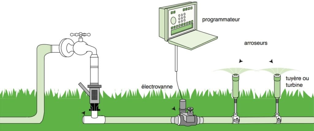 schéma installation programmateur automatique irrigation